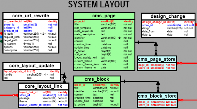 Magento database diagram • PDF Download