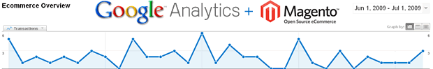 Google Analytics in Magento