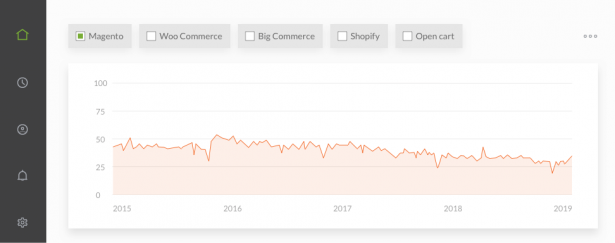How popular is Magento in 2020?