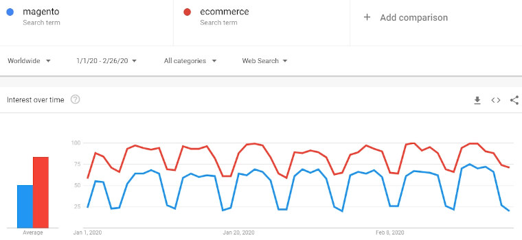 magento vs ecommerce google trends 2020