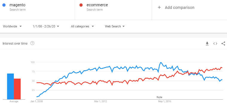 magento vs ecommerce from 2008