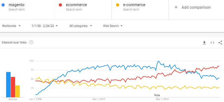 magento vs ecommerce e commerce 2008