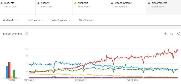 magento vs ecommerce platforms