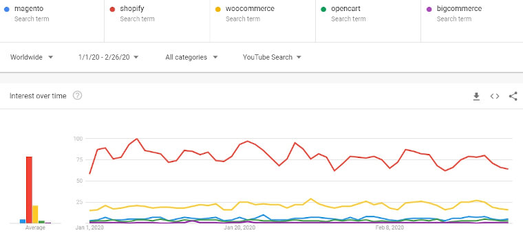 magento vs ecommerce platforms youtube