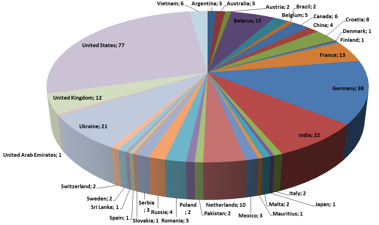 how-many-certified-magento-developers-are-there-in-the-world-2012-research