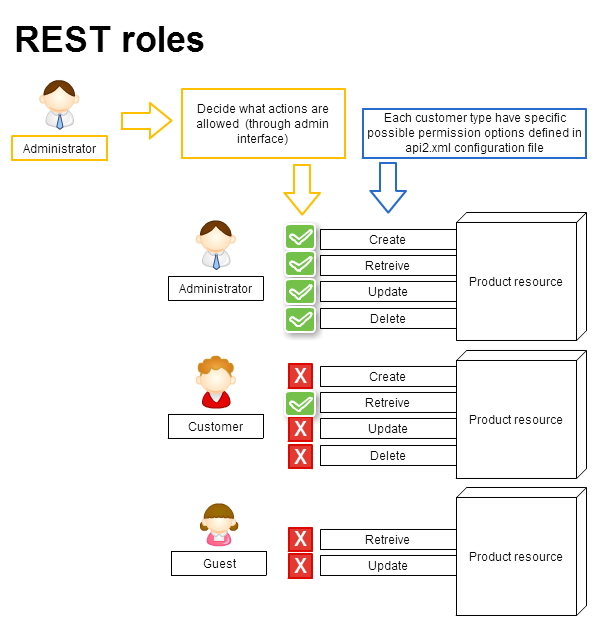 Rest_roles2