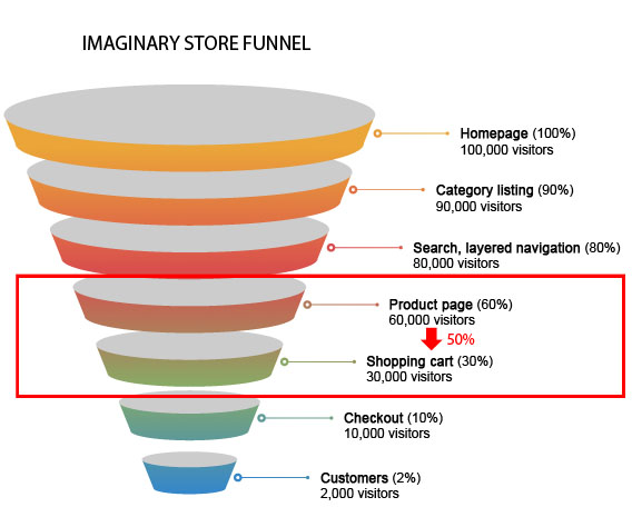 Checkout Process Optimization For Higher Conversions - FigPii blog