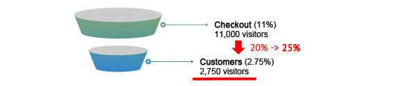 Optimization 2 - imaginary store funnel