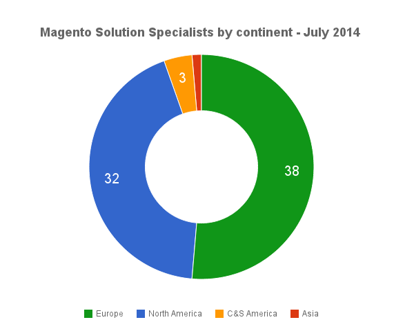 mcss-continent-2014-07