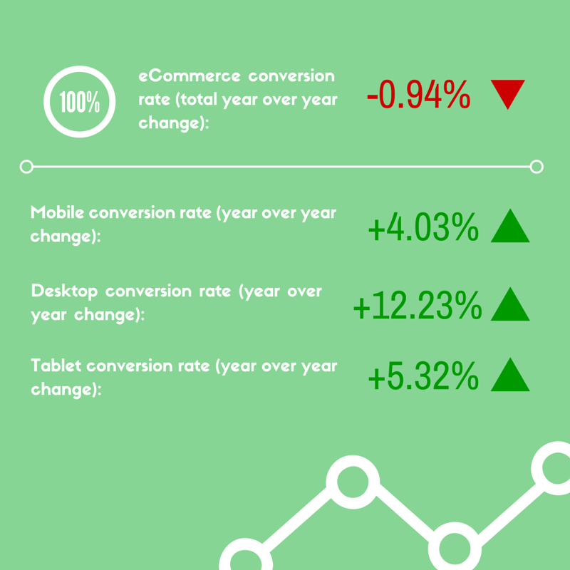 eCommerce conversion rate grown on tablet, desktop, and mobile but total falls