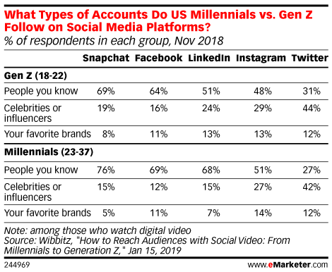 gen z social networks following