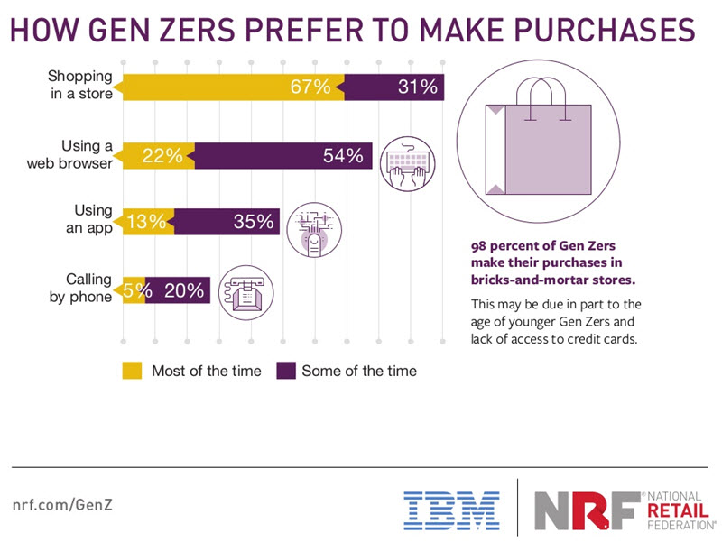 Are you ready for Gen Z eCommerce? * Inchoo