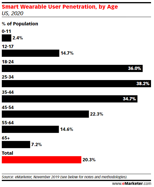 smart wearable penetration