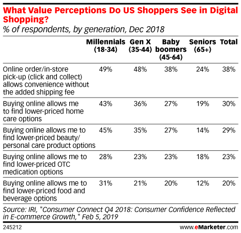 value digital shopping