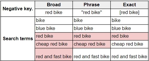 negative keywords match types google ads