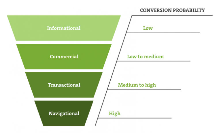 Implement search intent keywords for better eCommerce results • Inchoo