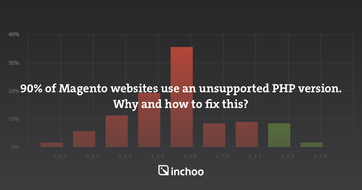 90 Of Magento Websites Are Running On Unsupported Php Versions Images, Photos, Reviews