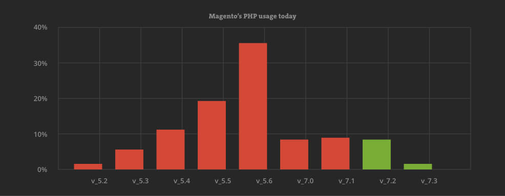 90% of Magento websites are running on unsupported PHP versions. Why is this a problem and how can you (we) solve it?
