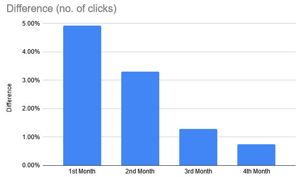 fresher data clicks months