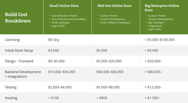 Table with range of prices for open-source eCommerce online store by Inchoo