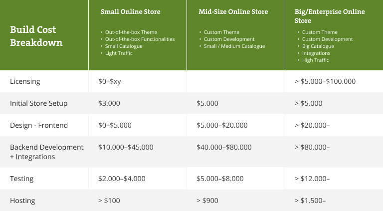 How Much Does An ECommerce Site Cost Inchoo