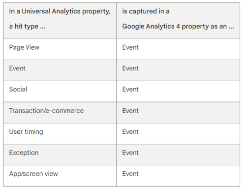 5. Property Vs Stream-Level Data Collection