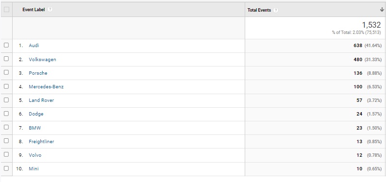 Example from Google Analytics, of vehicle, make (brand) data visitors selected in MMY filter