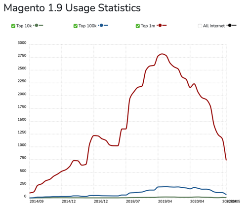 Magento 1 usage statistics by BuiltWith