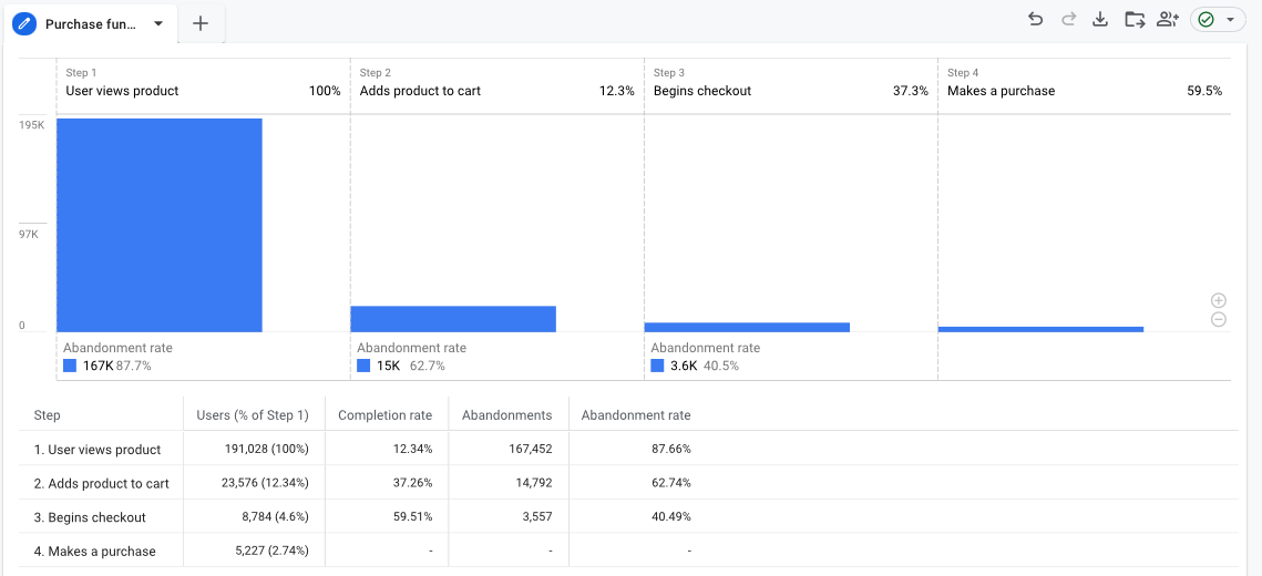 Google Analytics 4 Purchase Funnel