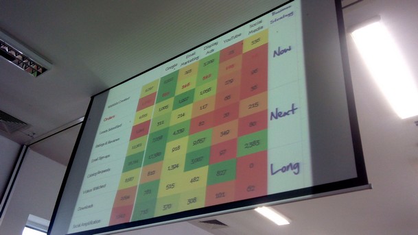 Avinash: Social media presence measurement and actions