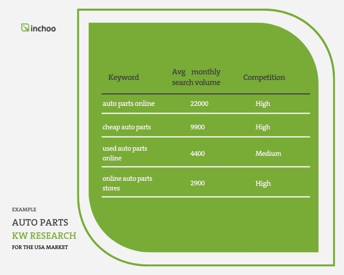 Example of Auto Parts KW research USA