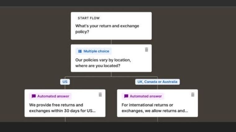 Gorgias automated reply set up, separated by countries.