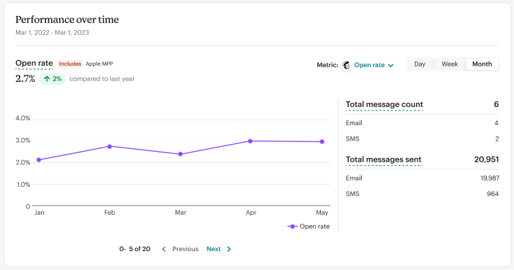 Email Marketing Metrics Performance