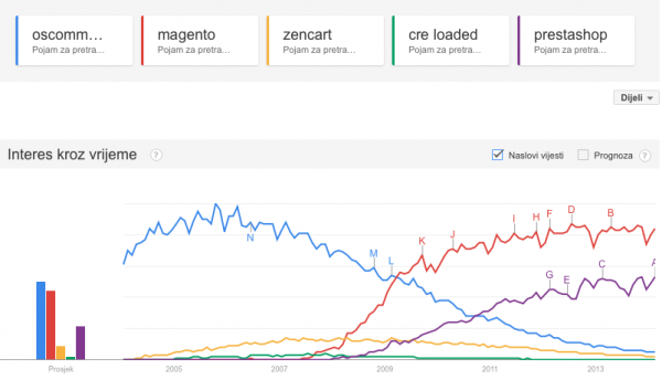 eCommerce platforms on Google Trends