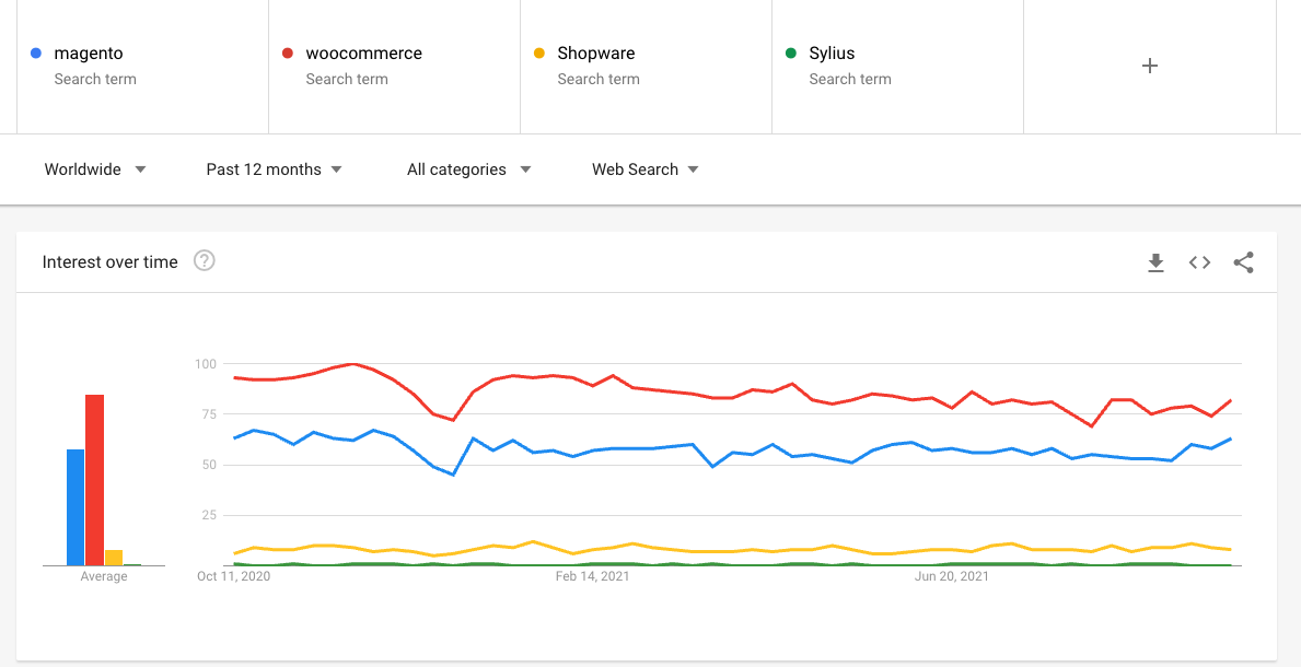 google trends open-source platforms