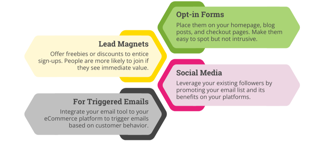 Graphic illustrating strategies for building an email list, with a focus on eCommerce email marketing for beginners.