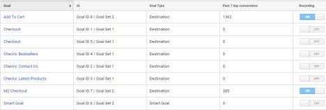 Wrong Google Analytics Goal Setup