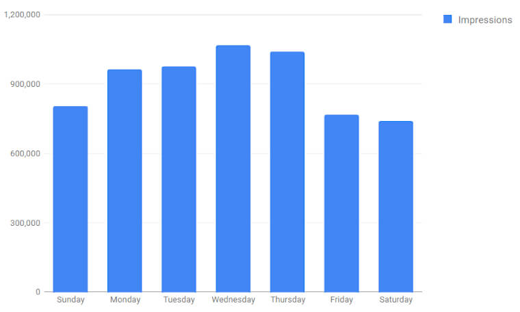 ads impressions by day of week