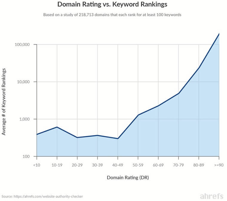 ahrefs authority rating