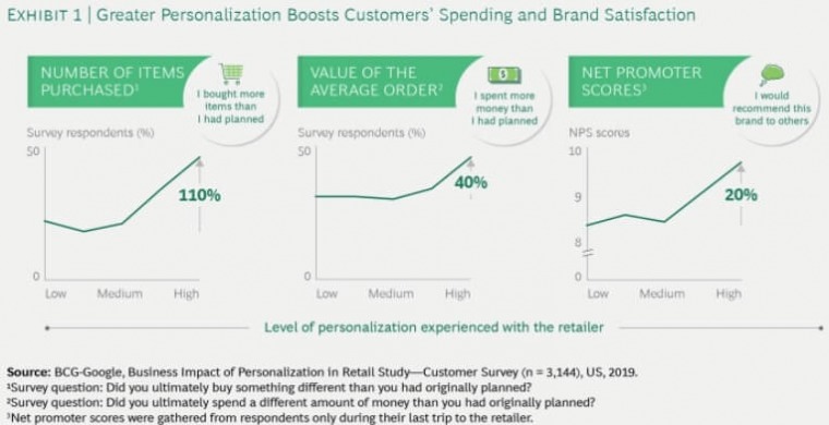 personalization ecommerce