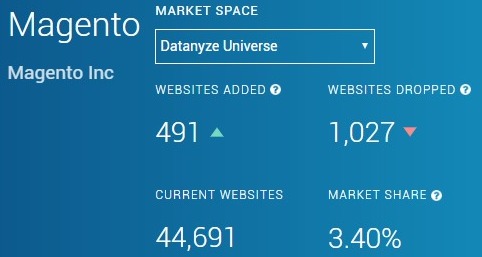 datanyze magento data