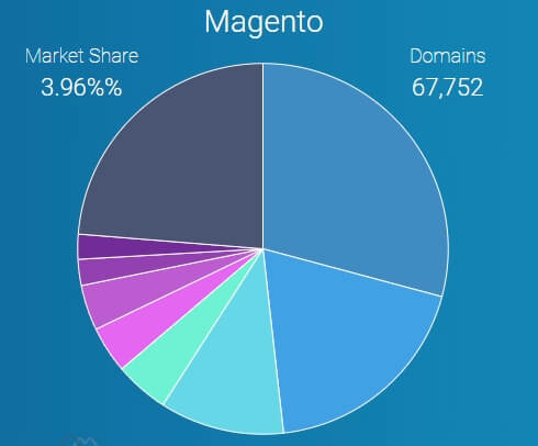 datanyze magento march 2020