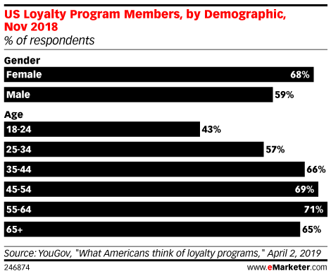 demographics loyalty