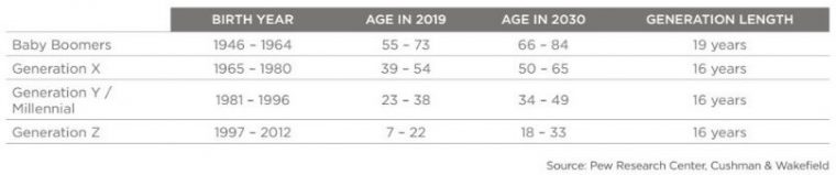 generations timetable