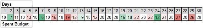 google ads monthly budget table 3