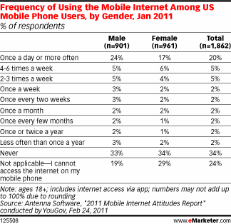 Use of Mobile Internet