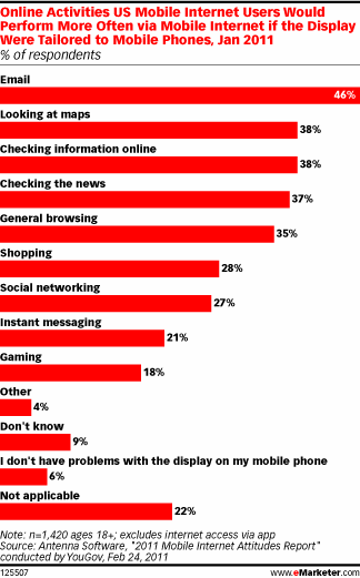 What would you do more often if the design was tailored for your mobile screen?