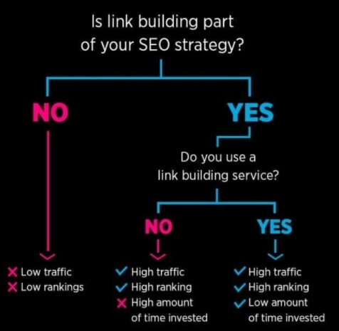 link building in house agency