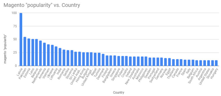 magento countries popularity 2 2020