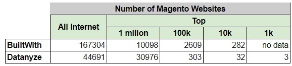 magento number sites ecommerce